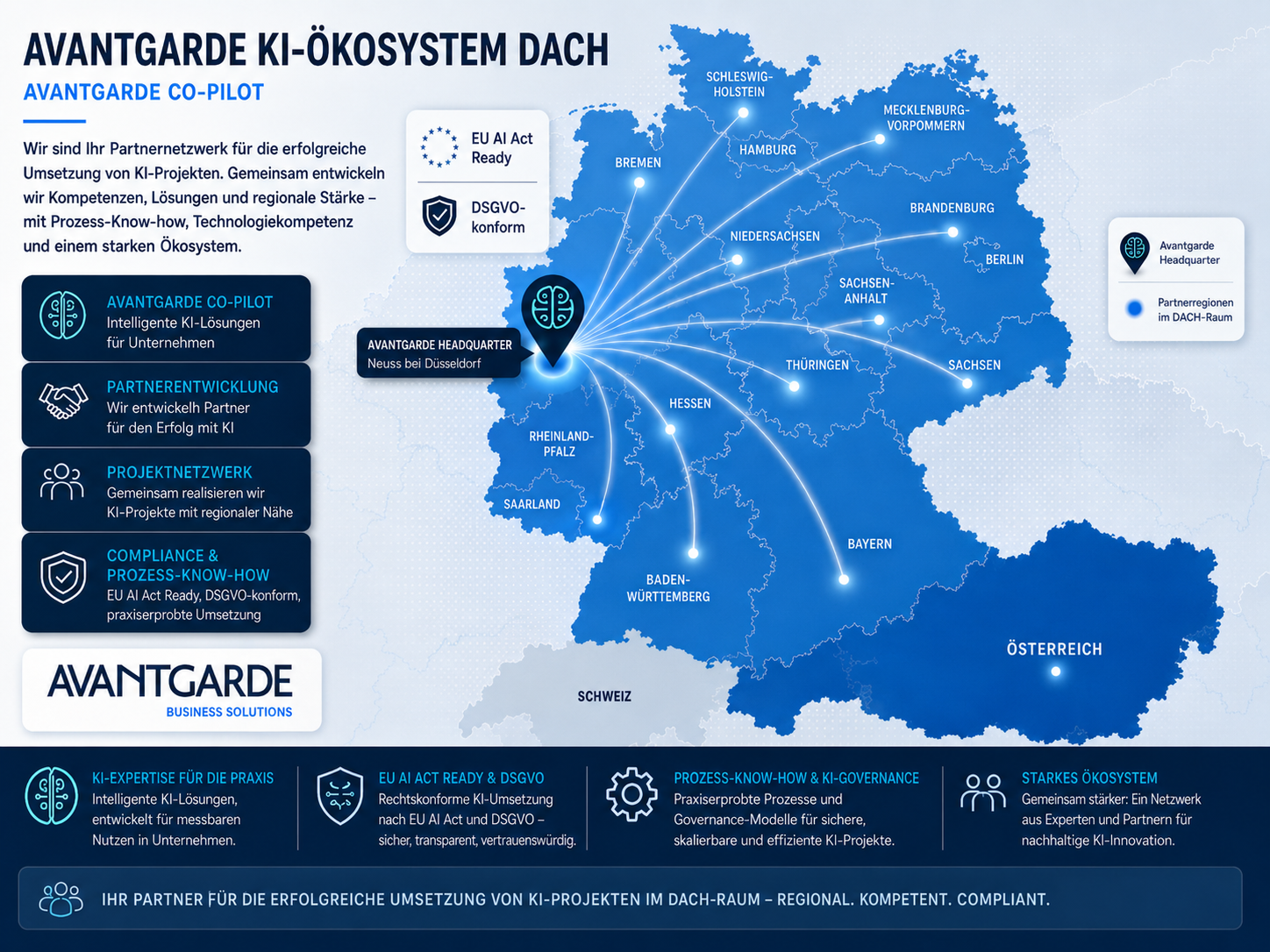 Avantgarde KI-Ökosystem DACH: Karte mit Headquarter in Neuss und Partnerregionen in Deutschland und Österreich rund um den Avantgarde Co-Pilot